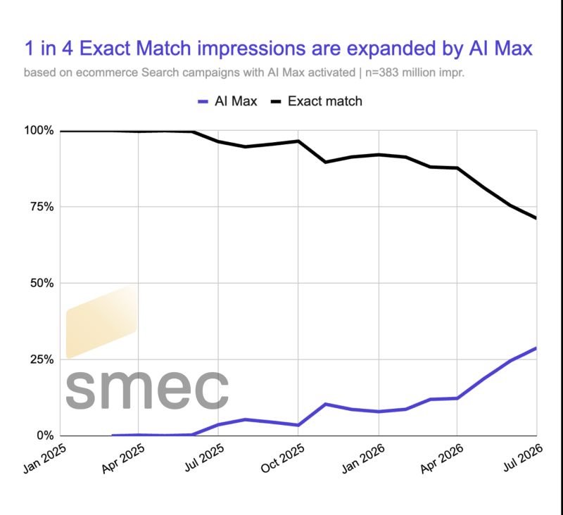 График smec: доля показов exact match, расширенных AI Max