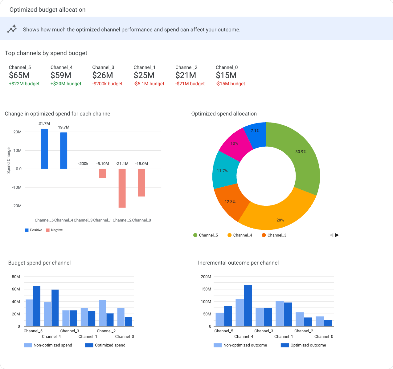 Дашборд Meridian Scenario Planner с рекомендованным перераспределением рекламного бюджета по каналам